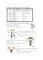 자동차의 분류부터 기타 장치들의 설명 23페이지