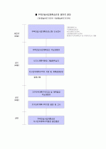 지구단위계획구역지정 및 계획결정 일반적 수립절차 2페이지