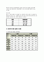 유아기 영양관리 (유아의 성장 발달과 영양관리) 5페이지