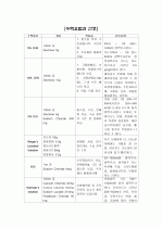 견인장치와 간호, 부동환자의 간호, 석고붕대와 간호, 수술환자를 위한 약물, 수액요법과 간호, 마취방법에 따른 수술환자 교육 12페이지