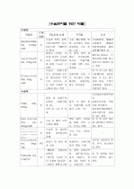 견인장치와 간호, 부동환자의 간호, 석고붕대와 간호, 수술환자를 위한 약물, 수액요법과 간호, 마취방법에 따른 수술환자 교육 14페이지