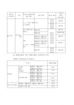 건축공사 표준시방서와 콘크리트 공사의 품질관리 및 품질검사 시험 53페이지