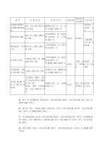 건축공사 표준시방서와 콘크리트 공사의 품질관리 및 품질검사 시험 62페이지