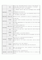 보육일지/보육실습일지-2010년 5월 28일 2페이지