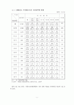 부당해고 구제제도 -구제절차 현황을 중심으로 분석 13페이지