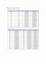 [일반물리학실험] 전류와 자기장 결과 리포트 2페이지