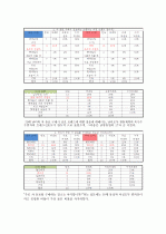 시장조사론_2030세대의 차음료 구매의 영향을 미치는 요소에 대한 보고서 7페이지