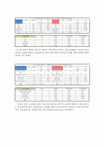 시장조사론_2030세대의 차음료 구매의 영향을 미치는 요소에 대한 보고서 9페이지