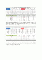 시장조사론_2030세대의 차음료 구매의 영향을 미치는 요소에 대한 보고서 14페이지