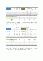 시장조사론_2030세대의 차음료 구매의 영향을 미치는 요소에 대한 보고서 21페이지