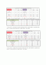 시장조사론_2030세대의 차음료 구매의 영향을 미치는 요소에 대한 보고서 28페이지