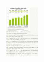 (A+ 분석보고서) 글로벌 검색엔진 동향 및 시장 분석 15페이지