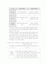 진로상담 & 창업 컨설팅 시니어카페 신사업 창업 제안서 - 「S-accelerator」 (사업성분석과 사업화 전략) 12페이지