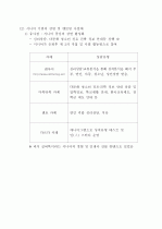 진로상담 & 창업 컨설팅 시니어카페 신사업 창업 제안서 - 「S-accelerator」 (사업성분석과 사업화 전략) 16페이지