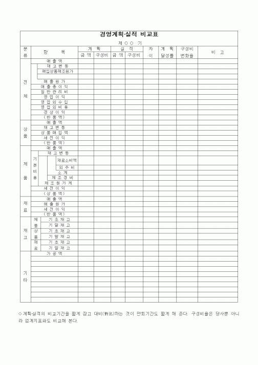 (사업계획서)경영계획·실적 비교표