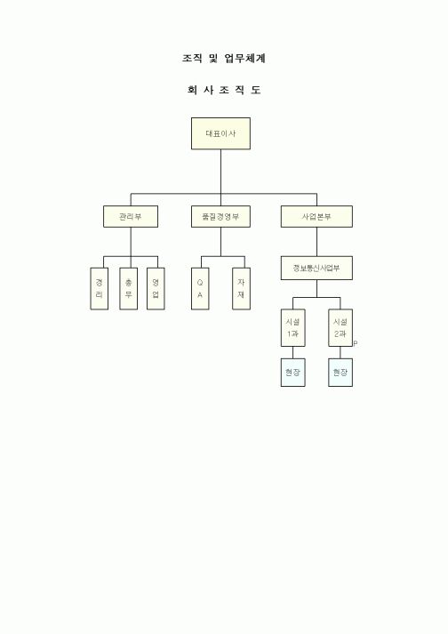 (기타)조직 및 업무체계 회사조직도