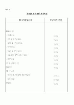 (사업계획서)업종별 연구개발 투자비율