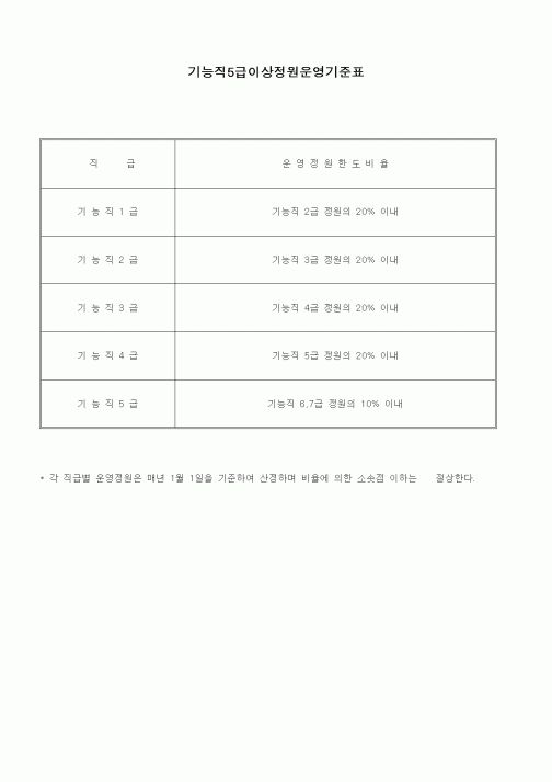 (인사/노무)기능직5급이상정원운영기준표1