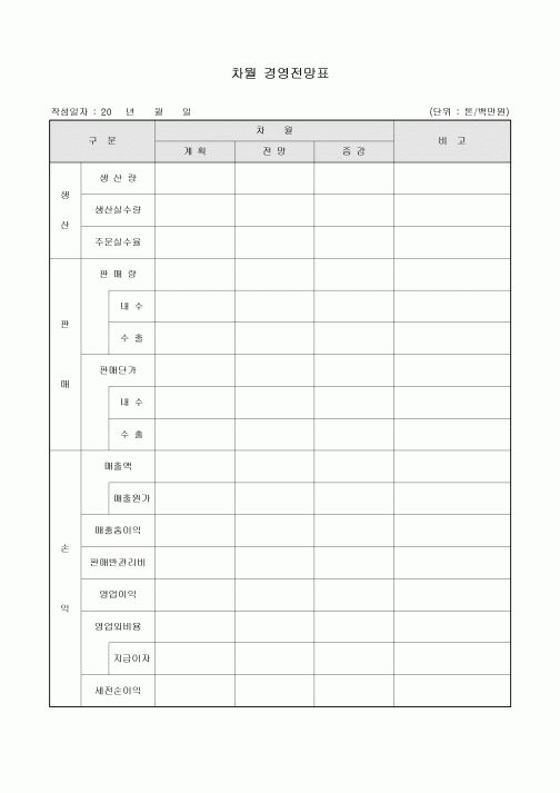 경영전망표(차월)