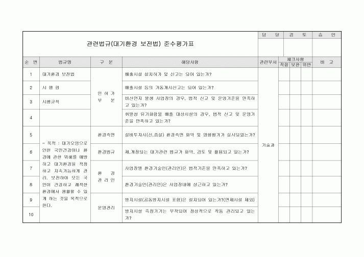 관련법규 준수평가표(대기환경 보전법)