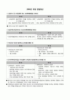 (연말정산) [2006년 연말정산] 연말정산(개정세법정보)