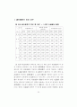 도로유형별 지체함수 정립과 교통배정에 미치는 영향분석 97페이지