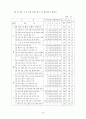 농촌지도요원의 사회교육 프로그램 계획에... 84페이지