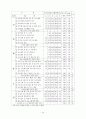 농촌지도요원의 사회교육 프로그램 계획에... 85페이지