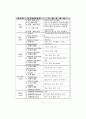  청소년의 여가생활양식과 비행의 관계 32페이지