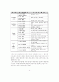  청소년의 여가생활양식과 비행의 관계 34페이지