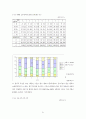 중증도 측정도구를 이용한 관상동맥우회로조성술의보정사망률에 관한 연구 32페이지