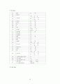 중증도 측정도구를 이용한 관상동맥우회로조성술의보정사망률에 관한 연구 91페이지