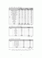 한국사회복지사 기초실태조사 11페이지