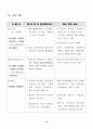 일본 중학교 역사교과서 한국 관련 내용 수정 요구 자료(역사왜곡 후소샤) 15페이지