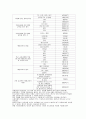 원주지역 청소년의 약물남용 실태 조사 연구 (청소년비행) 19페이지