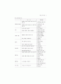 진폐근로자 재활프로그램 개발-질병의 치료와 빈곤의 해결- 37페이지