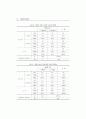 학생특성에 따른 고객만족변수의 차이 (대학마케팅) 16페이지