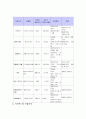 스타벅스  기업분석 (마케팅전략 경영전략 국제경영 국제마케팅) 6페이지