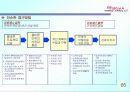 6시그마(Six Sigma)의 정의와 역사 추진배경과 필요성 프로젝트 66페이지