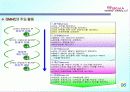 6시그마(Six Sigma)의 정의와 역사 추진배경과 필요성 프로젝트 99페이지