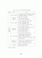 정책추진 역량평가 연구 40페이지