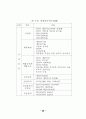 정책추진 역량평가 연구 43페이지