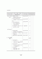 정책추진 역량평가 연구 47페이지