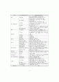 지식정보자원관리 표준화 및 기술개발 방안 연구 30페이지