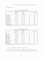 물류시스템의 관리적 요인이 물류성과에 미치는 영향에 관한 실증적 연구 9페이지