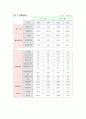 삼성전자 분석 14페이지