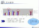 현대카드사의 촉진전략 및 마케팅 전략(파워포인트,정말 잘 되있습니다.) 22페이지