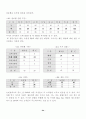 패밀리레스토랑 창업계획서 : 외식산업 사업계획서 24페이지