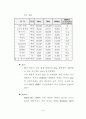 중국 의류 및 방직 산업 시장 동향 7페이지