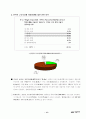 주 5일제근무제 실시에 대한 설문조사 보고서 13페이지